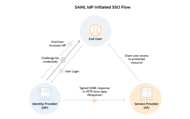 Understanding SAML Authentication: A Comprehensive Overview