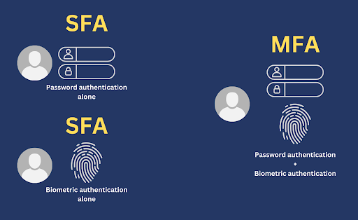 Exploring Single Factor Authentication: An In-Depth Overview