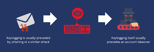 Keylogging: Surveillance and Protecting Sensitive Data