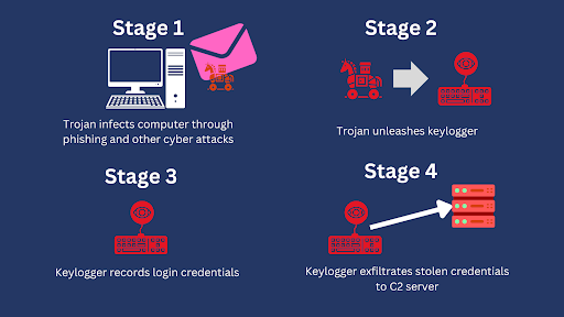 Keylogging: Surveillance and Protecting Sensitive Data