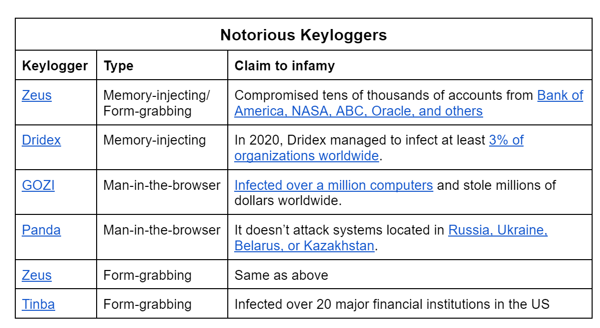 Keylogging: Surveillance and Protecting Sensitive Data
