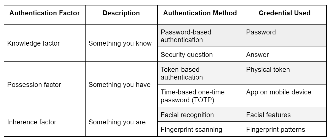 Multi-Factor Authentication: Comprehensive Guide