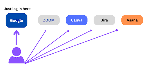 What is Single Sign-On (SSO) and How Does It Work?
