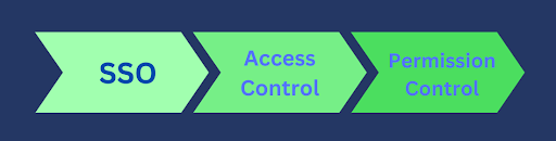 What is Single Sign-On (SSO) and How Does It Work?