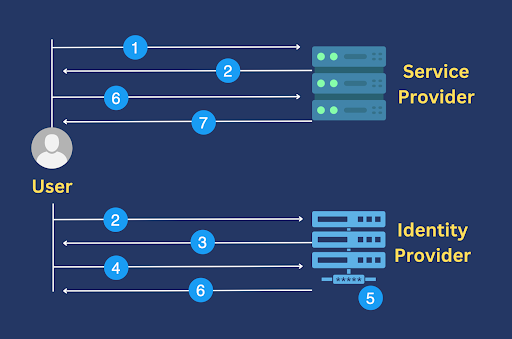 What is Single Sign-On (SSO) and How Does It Work?